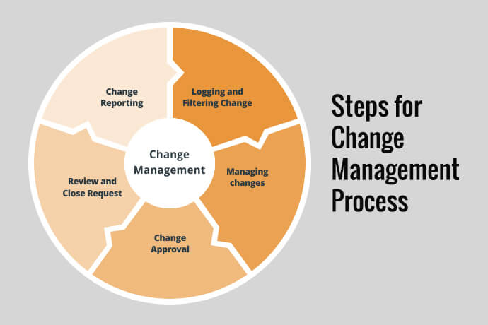 What Is Change Management Process Levels Steps